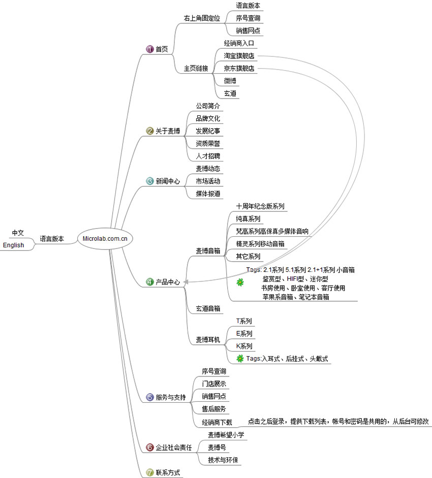 深圳麦博电器有限公司企业网站改版案例（网站规划）
