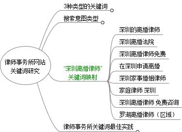律师事务所SEO：如何通过关键字映射避免关键字权重冲突